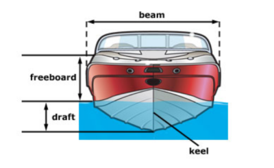 Measurements on a boat