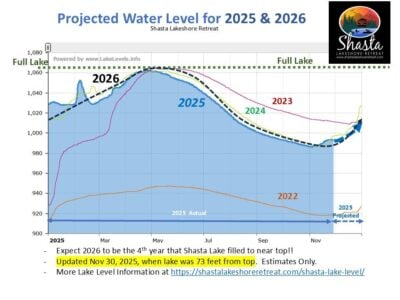Shasta Lake Level