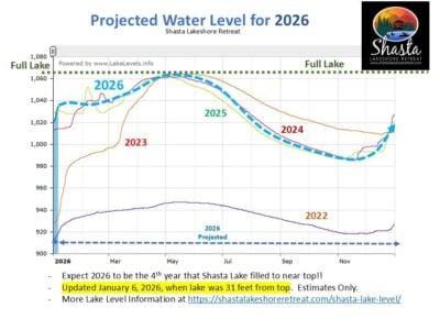 Shasta Lake Level 2026