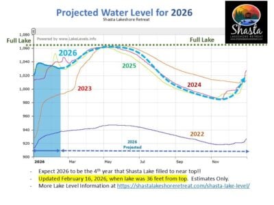 Shasta Lake Level