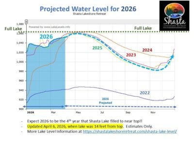 Shasta Lake Level