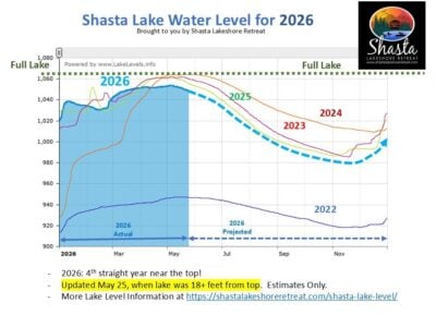 Shasta Lake Level