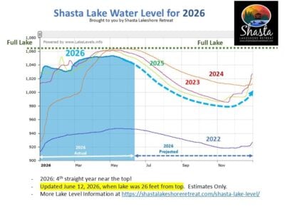 Shasta Lake Level