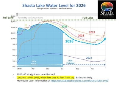 Lake Level