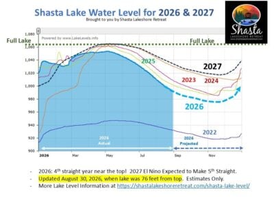 Shasta Lake Level