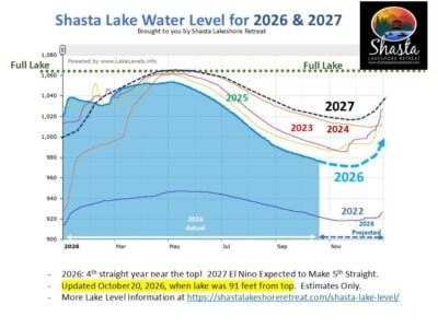 Shasta Lake Level